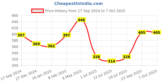 myntra.com SHYAM SONS FLAIR Bra Full Coverage shyam sons flair Price History Graph from 17 Sep 2024 to 6 Oct 2025
