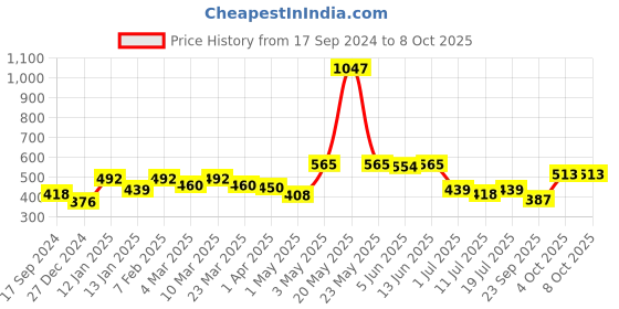 myntra.com SHYAM SONS FLAIR Bra Full Coverage shyam sons flair Price History Graph from 17 Sep 2024 to 7 Oct 2025