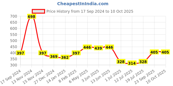 myntra.com SHYAM SONS FLAIR Bra Full Coverage shyam sons flair Price History Graph from 17 Sep 2024 to 9 Oct 2025