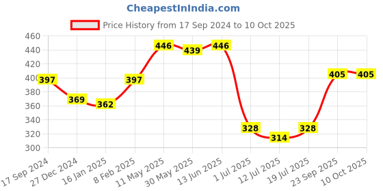 myntra.com SHYAM SONS FLAIR Bra Full Coverage shyam sons flair Price History Graph from 17 Sep 2024 to 10 Oct 2025