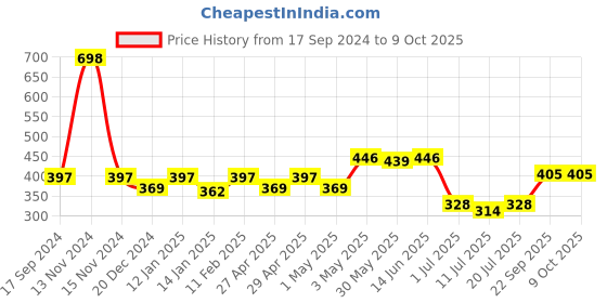 myntra.com SHYAM SONS FLAIR Bra Full Coverage shyam sons flair Price History Graph from 17 Sep 2024 to 9 Oct 2025