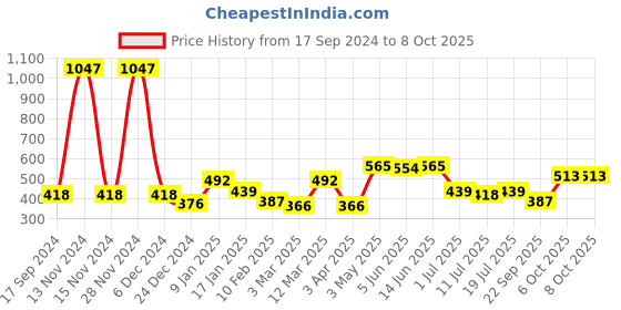 myntra.com SHYAM SONS FLAIR Bra Full Coverage shyam sons flair Price History Graph from 17 Sep 2024 to 8 Oct 2025