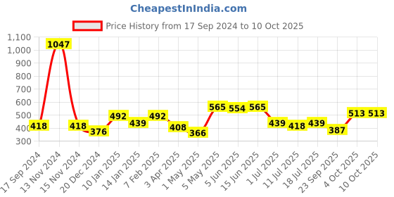 myntra.com SHYAM SONS FLAIR Bra Full Coverage shyam sons flair Price History Graph from 17 Sep 2024 to 9 Oct 2025