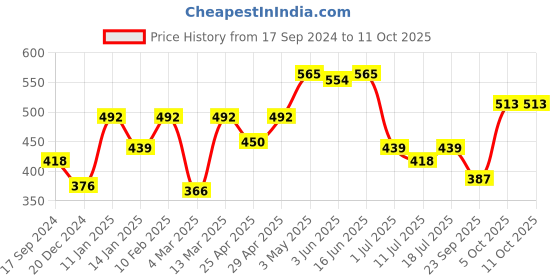 myntra.com SHYAM SONS FLAIR Bra Full Coverage shyam sons flair Price History Graph from 17 Sep 2024 to 10 Oct 2025