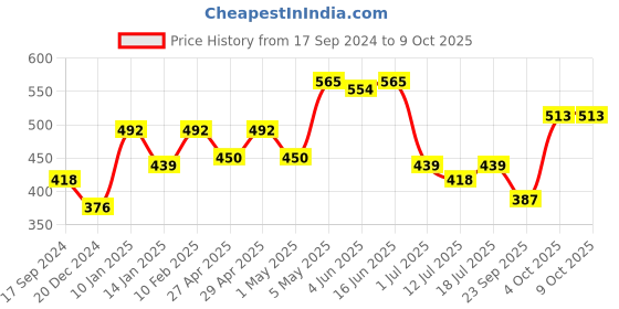 myntra.com SHYAM SONS FLAIR Bra Full Coverage shyam sons flair Price History Graph from 17 Sep 2024 to 8 Oct 2025
