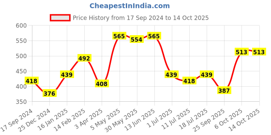 myntra.com SHYAM SONS FLAIR Bra Full Coverage shyam sons flair Price History Graph from 17 Sep 2024 to 13 Oct 2025