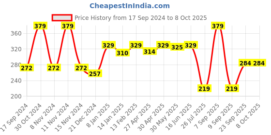 myntra.com SHYAM SONS FLAIR Bra Full Coverage shyam sons flair Price History Graph from 17 Sep 2024 to 7 Oct 2025