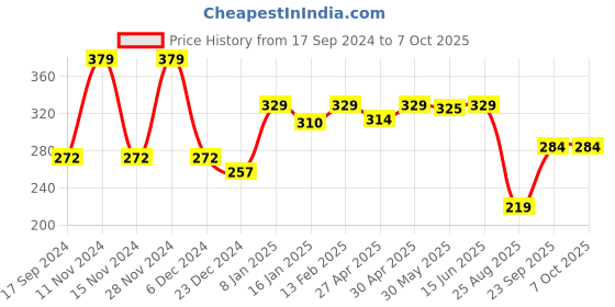 myntra.com SHYAM SONS FLAIR Bra Full Coverage shyam sons flair Price History Graph from 17 Sep 2024 to 7 Oct 2025
