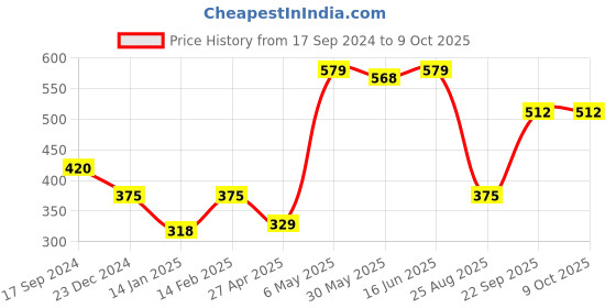myntra.com SHYAM SONS FLAIR Bra Full Coverage shyam sons flair Price History Graph from 17 Sep 2024 to 9 Oct 2025