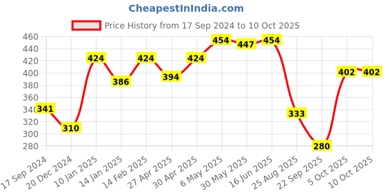 myntra.com SHYAM SONS FLAIR Bra Full Coverage shyam sons flair Price History Graph from 17 Sep 2024 to 9 Oct 2025