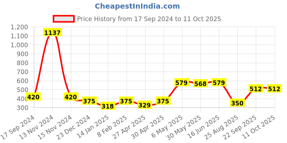 myntra.com SHYAM SONS FLAIR Bra Full Coverage shyam sons flair Price History Graph from 17 Sep 2024 to 9 Oct 2025