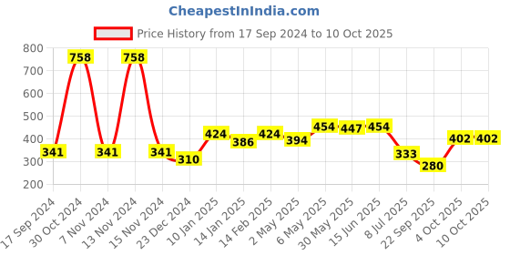 myntra.com SHYAM SONS FLAIR Bra Full Coverage shyam sons flair Price History Graph from 17 Sep 2024 to 10 Oct 2025