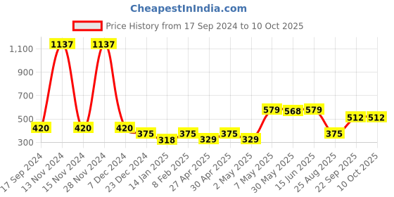 myntra.com SHYAM SONS FLAIR Bra Full Coverage shyam sons flair Price History Graph from 17 Sep 2024 to 10 Oct 2025