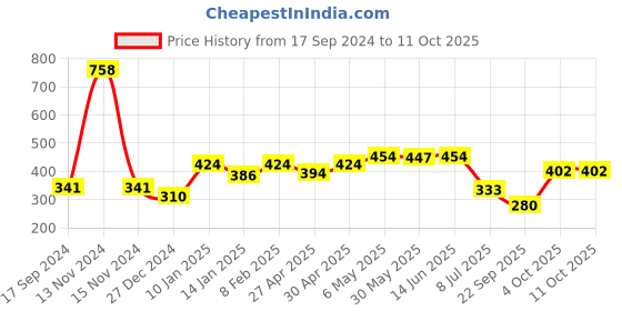 myntra.com SHYAM SONS FLAIR Bra Full Coverage shyam sons flair Price History Graph from 17 Sep 2024 to 10 Oct 2025