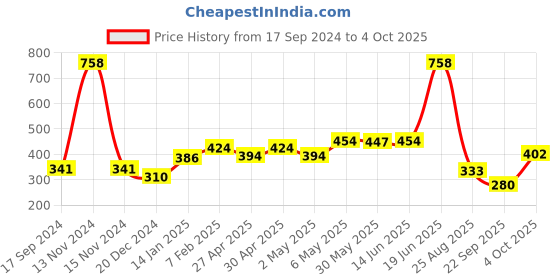 myntra.com SHYAM SONS FLAIR Bra Full Coverage shyam sons flair Price History Graph from 17 Sep 2024 to 4 Oct 2025