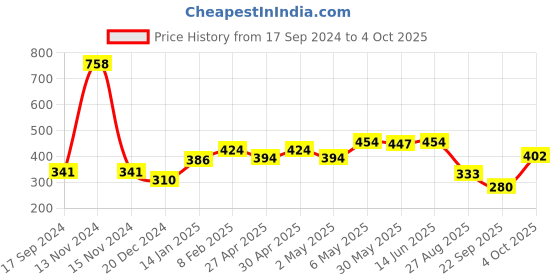 myntra.com SHYAM SONS FLAIR Bra Full Coverage shyam sons flair Price History Graph from 17 Sep 2024 to 4 Oct 2025