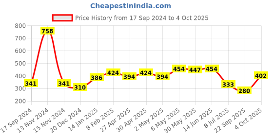 myntra.com SHYAM SONS FLAIR Bra Full Coverage shyam sons flair Price History Graph from 17 Sep 2024 to 4 Oct 2025