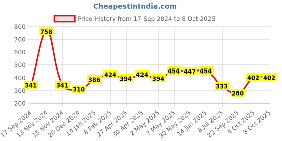 myntra.com SHYAM SONS FLAIR Bra Full Coverage shyam sons flair Price History Graph from 17 Sep 2024 to 4 Oct 2025
