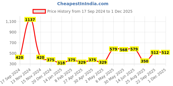 myntra.com SHYAM SONS FLAIR Bra Full Coverage shyam sons flair Price History Graph from 17 Sep 2024 to 29 Nov 2025