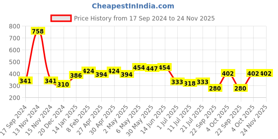 myntra.com SHYAM SONS FLAIR Bra Full Coverage shyam sons flair Price History Graph from 17 Sep 2024 to 23 Nov 2025
