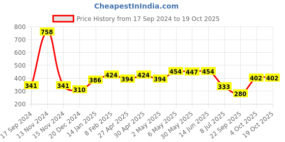 myntra.com SHYAM SONS FLAIR Bra Full Coverage shyam sons flair Price History Graph from 17 Sep 2024 to 17 Oct 2025