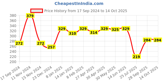 myntra.com SHYAM SONS FLAIR Bra Full Coverage shyam sons flair Price History Graph from 17 Sep 2024 to 14 Oct 2025