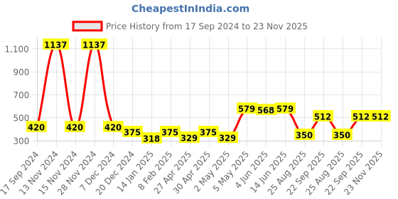 myntra.com SHYAM SONS FLAIR Bra Full Coverage shyam sons flair Price History Graph from 17 Sep 2024 to 23 Nov 2025