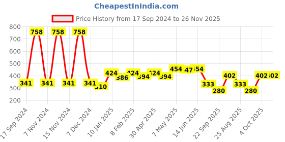 myntra.com SHYAM SONS FLAIR Bra Full Coverage shyam sons flair Price History Graph from 17 Sep 2024 to 24 Nov 2025