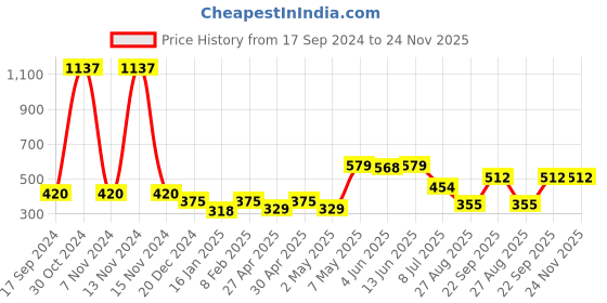 myntra.com SHYAM SONS FLAIR Bra Full Coverage shyam sons flair Price History Graph from 17 Sep 2024 to 24 Nov 2025