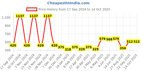 myntra.com SHYAM SONS FLAIR Bra Full Coverage shyam sons flair Price History Graph from 17 Sep 2024 to 14 Oct 2025