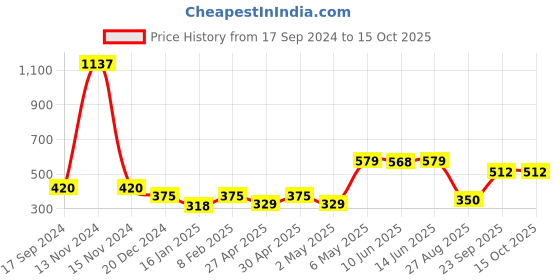 myntra.com SHYAM SONS FLAIR Bra Full Coverage shyam sons flair Price History Graph from 17 Sep 2024 to 15 Oct 2025