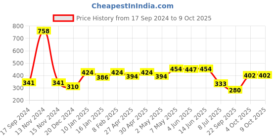 myntra.com SHYAM SONS FLAIR Bra Full Coverage shyam sons flair Price History Graph from 17 Sep 2024 to 9 Oct 2025