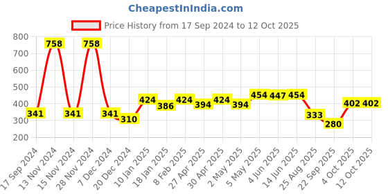 myntra.com SHYAM SONS FLAIR Bra Full Coverage shyam sons flair Price History Graph from 17 Sep 2024 to 12 Oct 2025