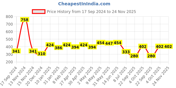 myntra.com SHYAM SONS FLAIR Bra Full Coverage shyam sons flair Price History Graph from 17 Sep 2024 to 24 Nov 2025