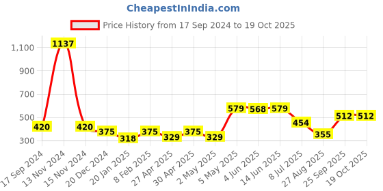 myntra.com SHYAM SONS FLAIR Bra Full Coverage shyam sons flair Price History Graph from 17 Sep 2024 to 17 Oct 2025