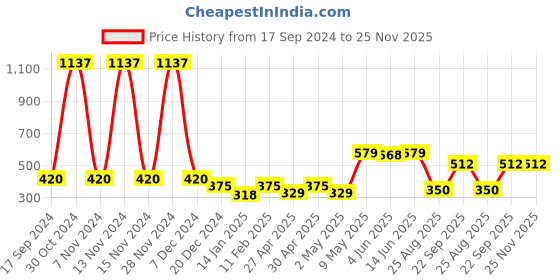 myntra.com SHYAM SONS FLAIR Bra Full Coverage shyam sons flair Price History Graph from 17 Sep 2024 to 24 Nov 2025