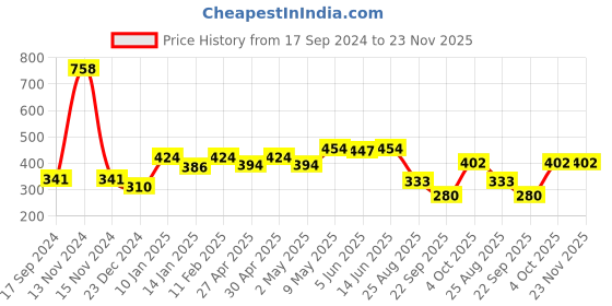 myntra.com SHYAM SONS FLAIR Bra Full Coverage shyam sons flair Price History Graph from 17 Sep 2024 to 23 Nov 2025