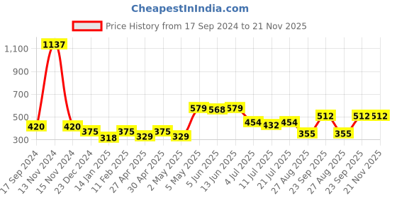 myntra.com SHYAM SONS FLAIR Bra Full Coverage shyam sons flair Price History Graph from 17 Sep 2024 to 21 Nov 2025