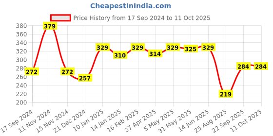 myntra.com SHYAM SONS FLAIR Bra Full Coverage shyam sons flair Price History Graph from 17 Sep 2024 to 11 Oct 2025