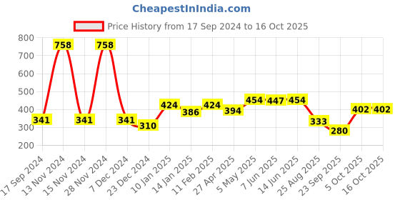 myntra.com SHYAM SONS FLAIR Bra Full Coverage shyam sons flair Price History Graph from 17 Sep 2024 to 16 Oct 2025