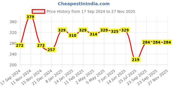 myntra.com SHYAM SONS FLAIR Bra Full Coverage shyam sons flair Price History Graph from 17 Sep 2024 to 26 Nov 2025