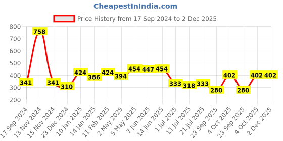 myntra.com SHYAM SONS FLAIR Bra Full Coverage shyam sons flair Price History Graph from 17 Sep 2024 to 2 Dec 2025