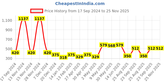 myntra.com SHYAM SONS FLAIR Bra Full Coverage shyam sons flair Price History Graph from 17 Sep 2024 to 25 Nov 2025