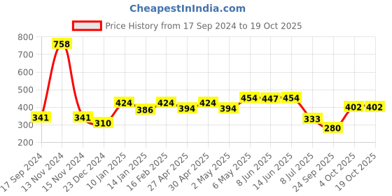 myntra.com SHYAM SONS FLAIR Bra Full Coverage shyam sons flair Price History Graph from 17 Sep 2024 to 18 Oct 2025