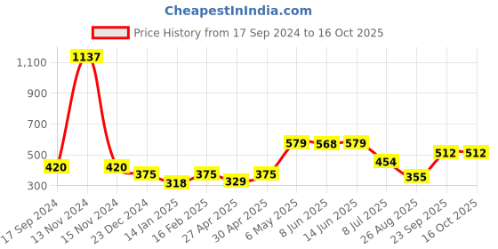 myntra.com SHYAM SONS FLAIR Bra Full Coverage shyam sons flair Price History Graph from 17 Sep 2024 to 16 Oct 2025