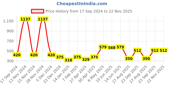 myntra.com SHYAM SONS FLAIR Bra Full Coverage shyam sons flair Price History Graph from 17 Sep 2024 to 22 Nov 2025