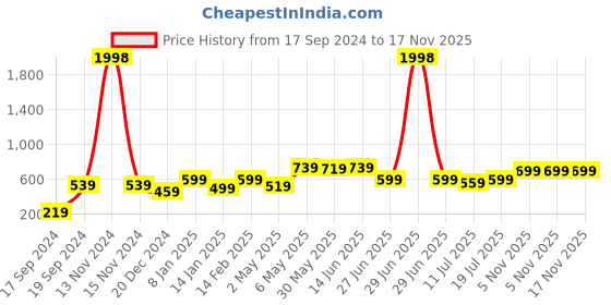 myntra.com SHYAM SONS FLAIR Bra Full Coverage shyam sons flair Price History Graph from 17 Sep 2024 to 16 Nov 2025