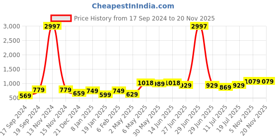 myntra.com SHYAM SONS FLAIR Bra Full Coverage shyam sons flair Price History Graph from 17 Sep 2024 to 19 Nov 2025