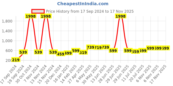 myntra.com SHYAM SONS FLAIR Bra Full Coverage shyam sons flair Price History Graph from 17 Sep 2024 to 16 Nov 2025