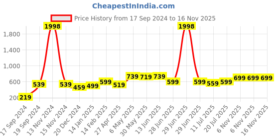 myntra.com SHYAM SONS FLAIR Bra Full Coverage shyam sons flair Price History Graph from 17 Sep 2024 to 15 Nov 2025